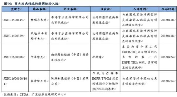 优先审评政策高效落实 四大机遇即将到来