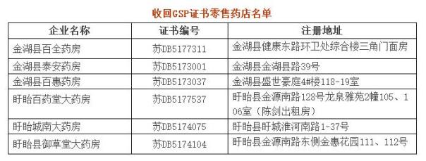 药监审查：7省55家GSP证书被收回 49家被撤销