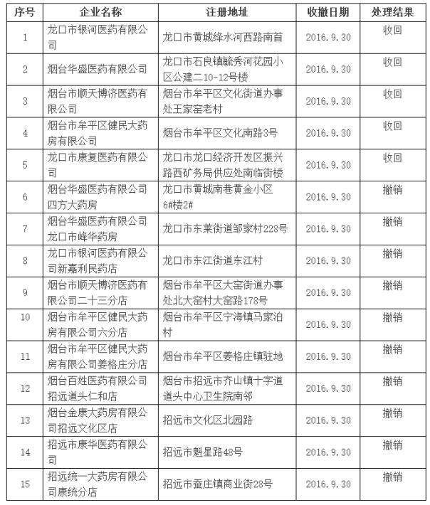 药监审查：7省55家GSP证书被收回 49家被撤销