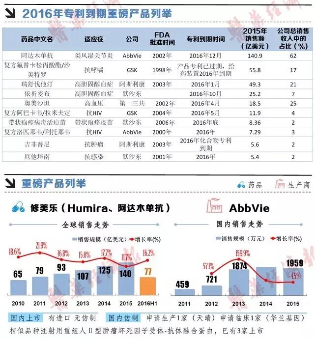 一图看懂2016专利悬崖背后隐藏的大“蛋糕”