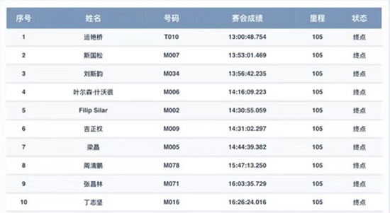 2016中国·甘孜环贡嘎山国际百公里山地户外运动挑战赛闭幕