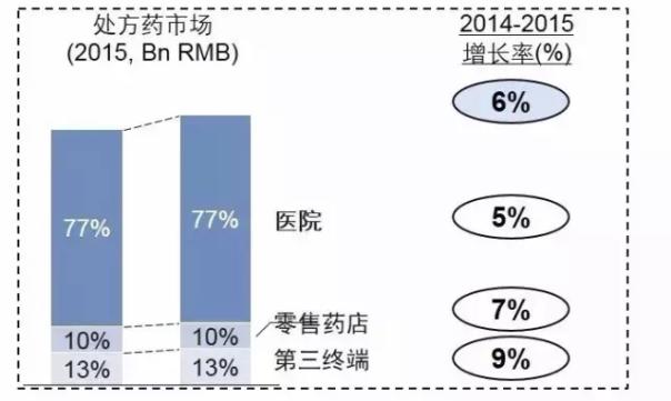 2015年中国医药市场全景解读