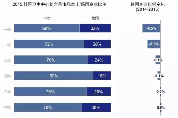 2015年中国医药市场全景解读