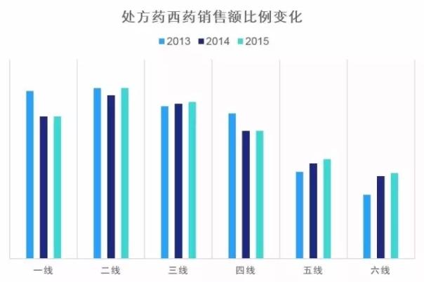 2015年中国医药市场全景解读