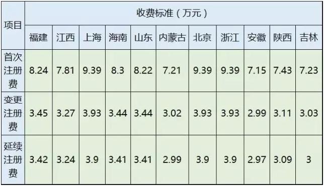 医械注册收费第11省——吉林省产生 相对便宜