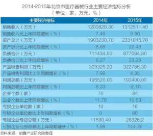 北京、上海、广东，医疗器械竞争力大比拼