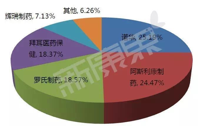 跨国药企占领市场 国产药仍难入局垄断领域