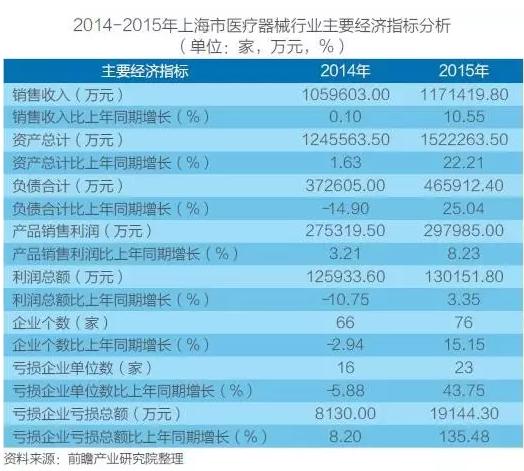 北京、上海、广东，医疗器械竞争力大比拼