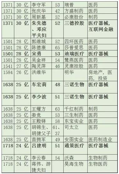 2016年身家20亿元以上的医疗器械大佬一览