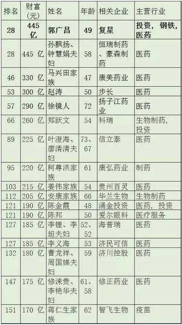 2016年身家20亿元以上的医疗器械大佬一览