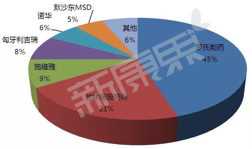 跨国药企占领市场 国产药仍难入局垄断领域