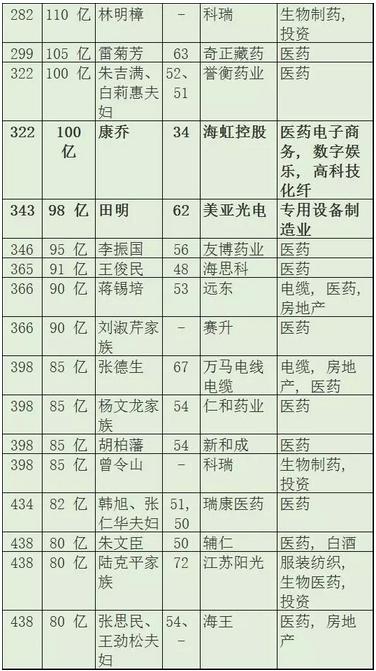 2016年身家20亿元以上的医疗器械大佬一览