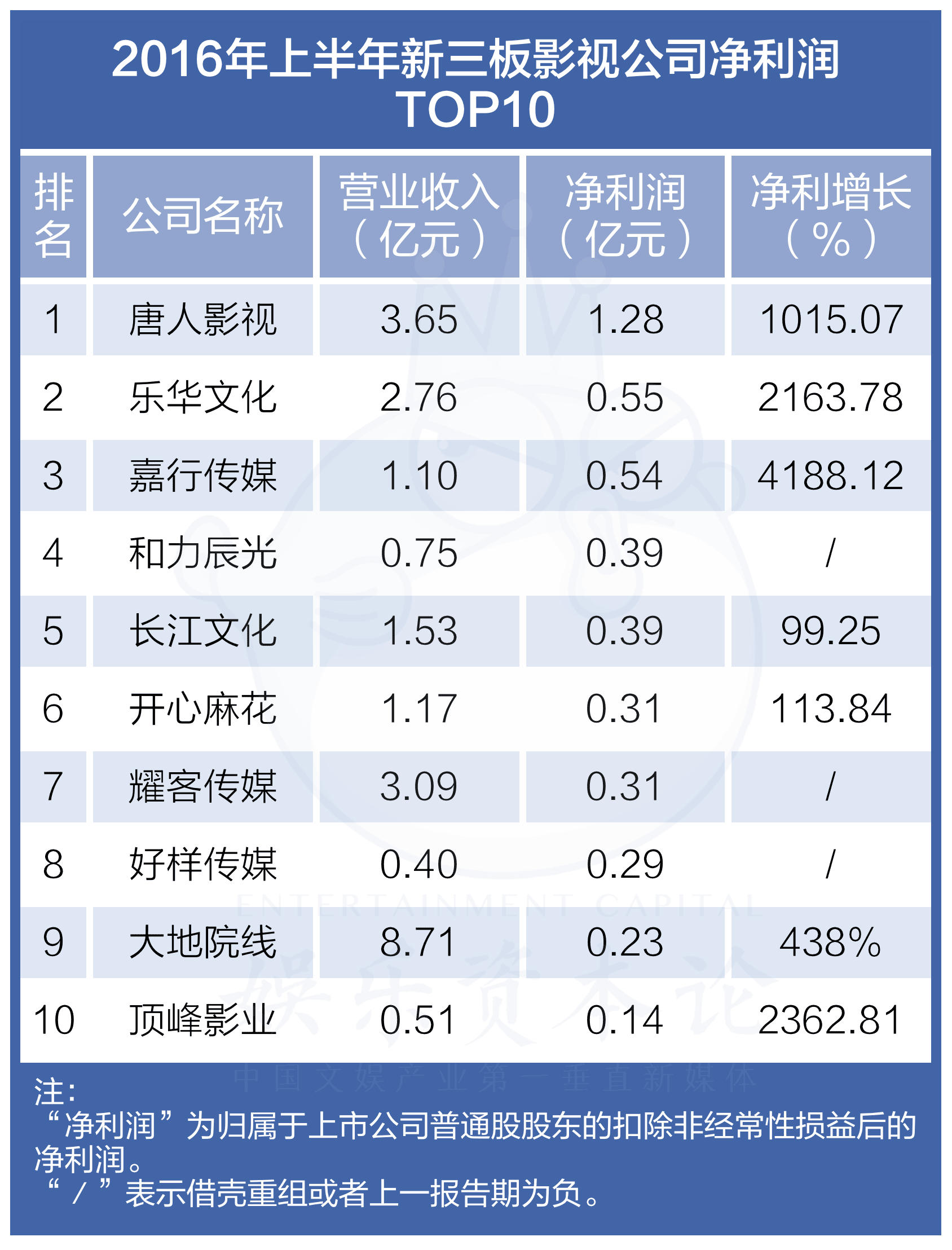 “A股+新三板” 为何票房低迷 上市公司利润却井喷？