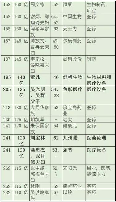 2016年身家20亿元以上的医疗器械大佬一览