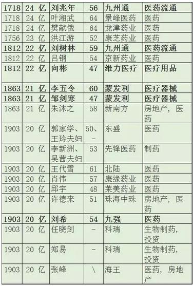 2016年身家20亿元以上的医疗器械大佬一览