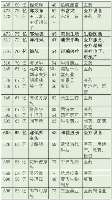 2016年身家20亿元以上的医疗器械大佬一览