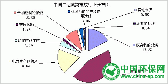 大气十条25项配套国标年内出齐 二恶英排放减90%