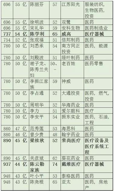 2016年身家20亿元以上的医疗器械大佬一览