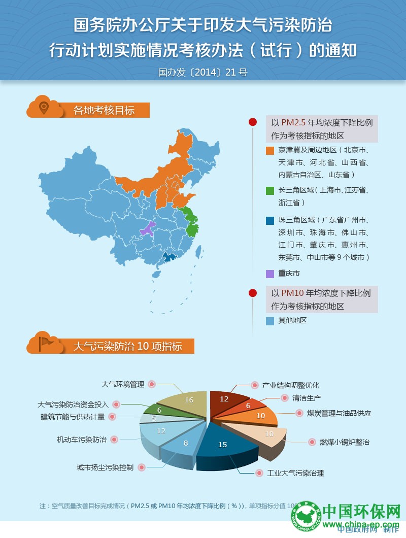 国务院发布《大气污染防治行动计划实施情况考核办法（试行）》确立史上最严格的大气环境管理责任与考核制度