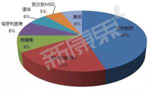 跨国药企占领市场 国产药仍难入局垄断领域