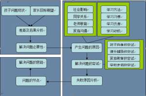 教育咨询师电话外呼技巧