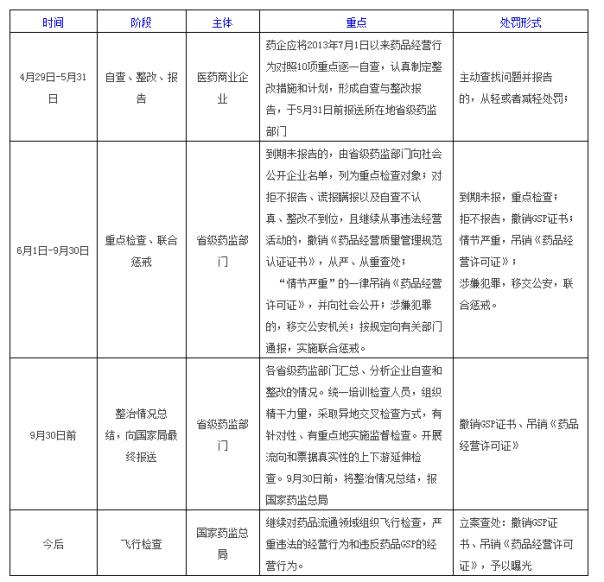 严查25种卖药方式+经营行为 CFDA飞检进入高压常态