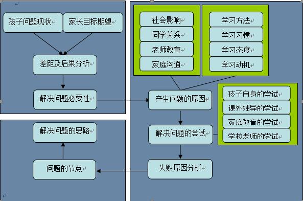 教育咨询师电话外呼技巧