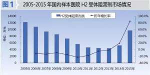 替丁类市场现“强心剂” 这个品种飙涨526.3%