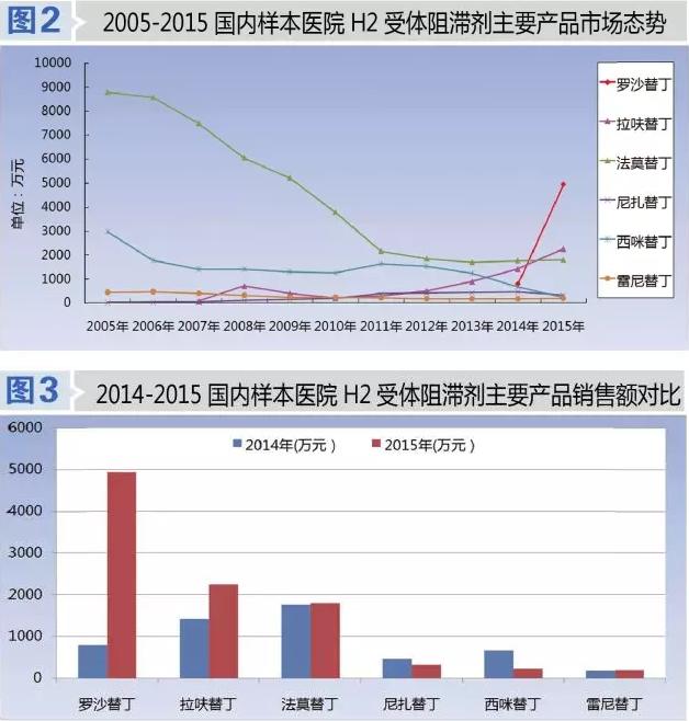 替丁类市场现“强心剂” 这个品种飙涨526.3%