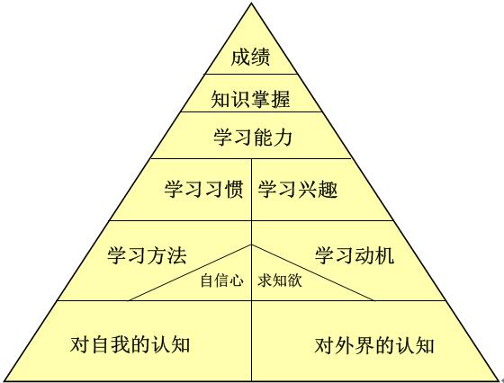 教育咨询师电话外呼技巧