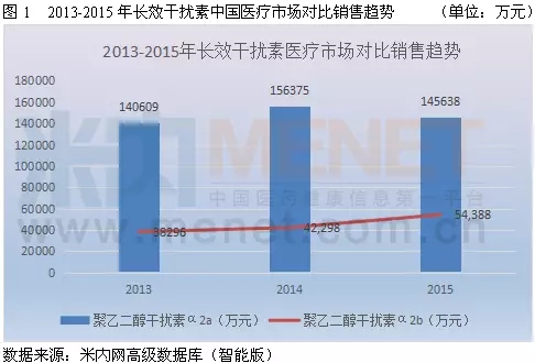 首个国产长效干扰素 将如何“搅动”20亿市场