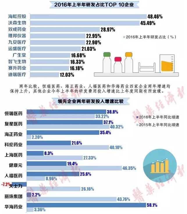 一图了解国内医药研发投入前列企业及相关品种表现