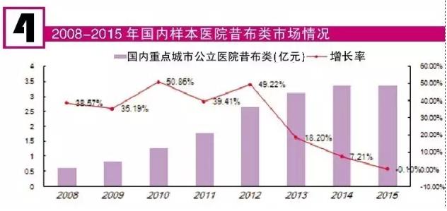 300亿关节炎用药市场争夺战 哪些品种表现出众？