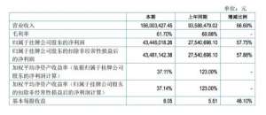 龙门教育2016 Q3净利润4345万元，同比增长58%