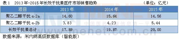 首个国产长效干扰素 将如何“搅动”20亿市场