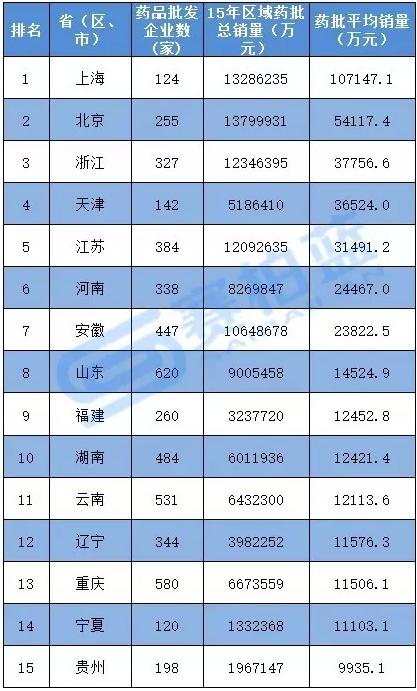 31省市药商平均销售排行榜 上海市遥遥领先