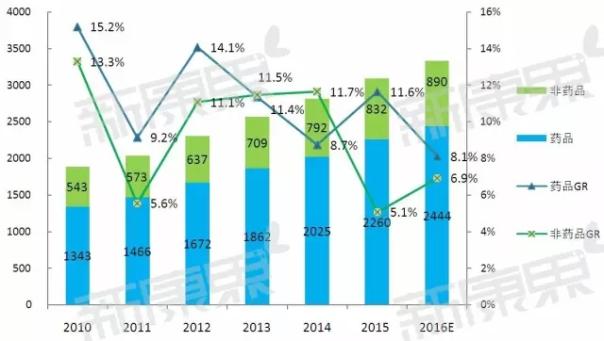 2016年药品零售终端市场预测数据全新发布