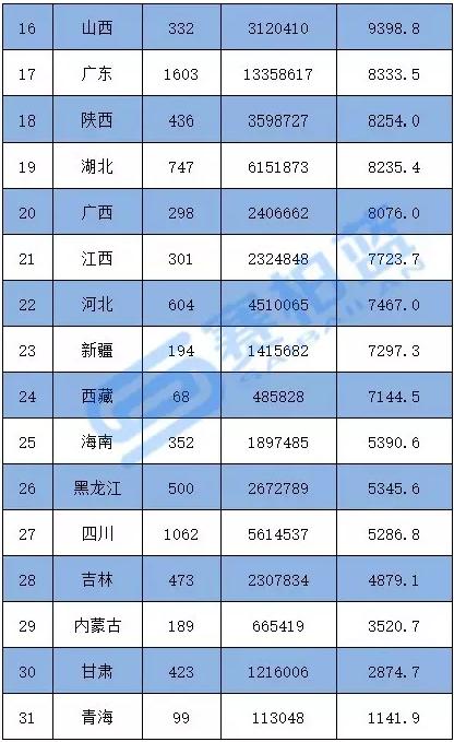 31省市药商平均销售排行榜 上海市遥遥领先