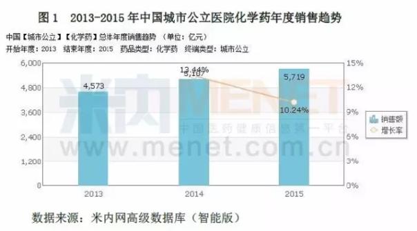 城市公立医院化学药市场5718亿元 TOP10产品和厂家大分析