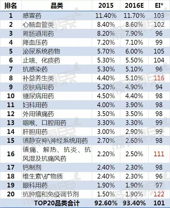 2016年药品零售终端市场预测数据全新发布