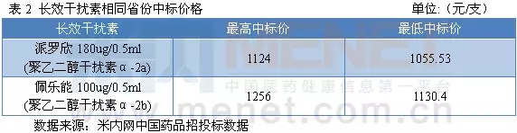 首个国产长效干扰素 将如何“搅动”20亿市场