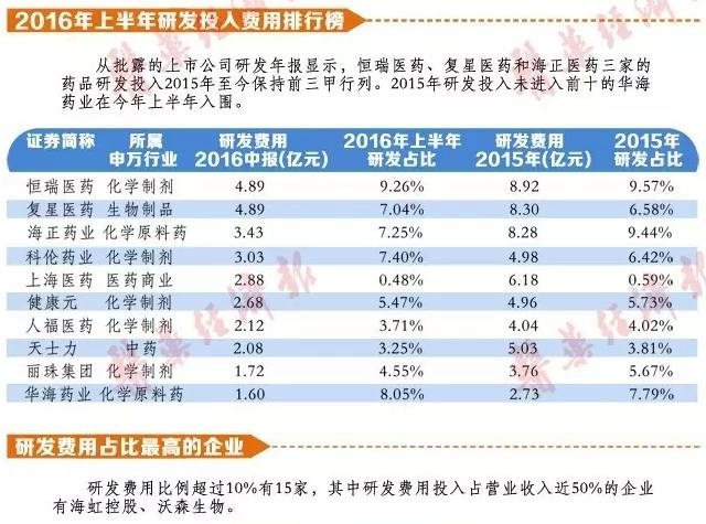 一图了解国内医药研发投入前列企业及相关品种表现