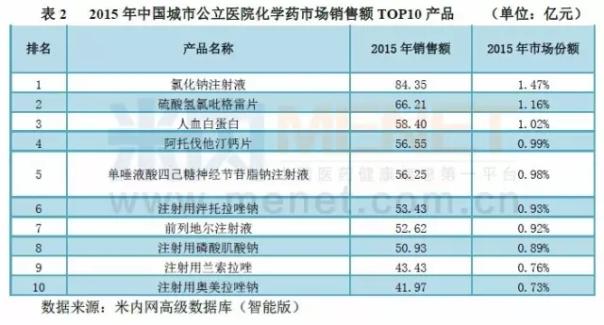 城市公立医院化学药市场5718亿元 TOP10产品和厂家大分析