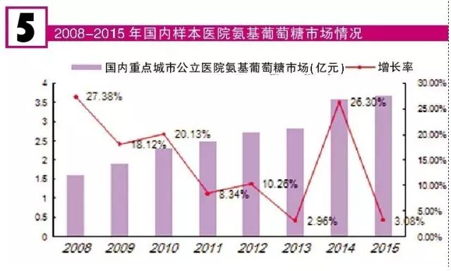 300亿关节炎用药市场争夺战 哪些品种表现出众？