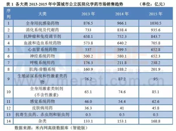 城市公立医院化学药市场5718亿元 TOP10产品和厂家大分析