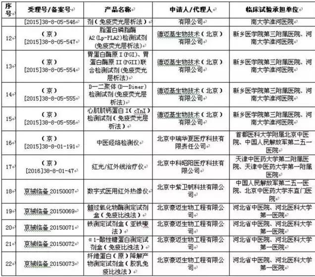 节后就开刀！17家械企39个注册项目迎大考