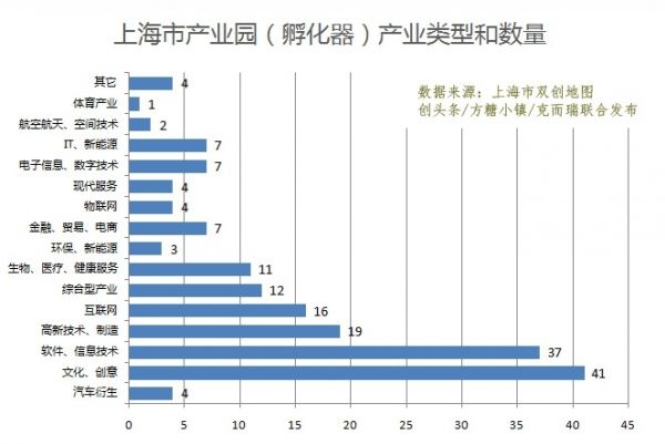 上海市双创地图发布：众创空间均价1226元 联合办公入驻率高达70%