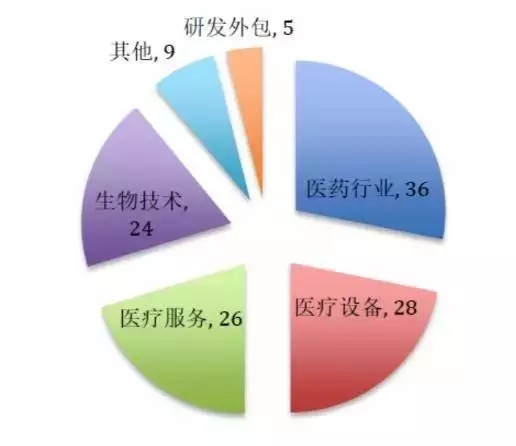 上半年医药融资量价齐跌 投资人避险港湾不再