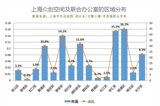 上海市双创地图发布：众创空间均价1226元 联合办公入驻率高达70%