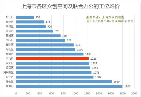 上海市双创地图发布：众创空间均价1226元 联合办公入驻率高达70%